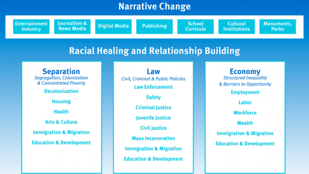 TRHT Framework with focus areas. On the top is narrative change and racial healing and relationship building. Below that are the five pillars of separation, law, and the economy.