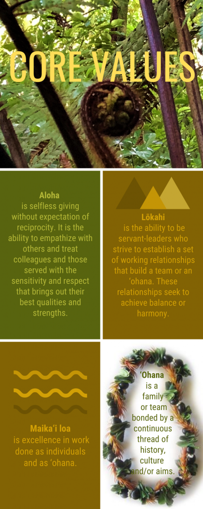 Aloha is a selfless giving without expectation of reciprocity. It is the ability to empathize with others and treat colleagues and those served with the sensitivity and respect that brings out their best qualities and strengths. Lokahi is the ability to be servant-leaders who strive to establish a set of working relationships that build a team or an 'ohana. These relationships seek to achieve balance or harmony. Maika'i loa is excellence in work done as individuals and as 'ohana. 'Ohana is a family or team bonded by continuous thread of history, culture and/or aims.