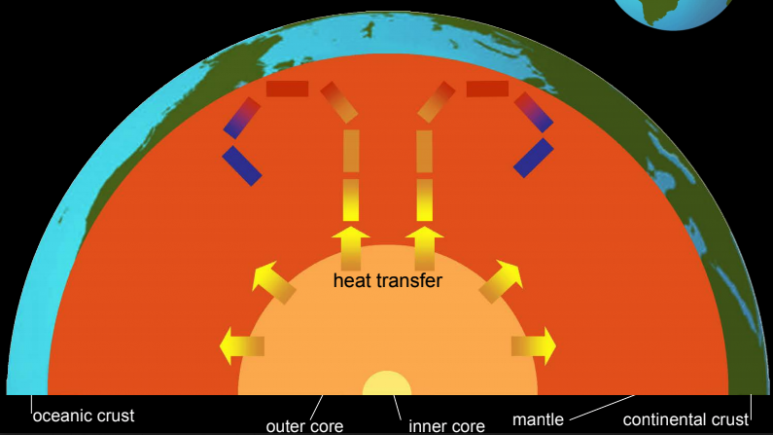 <p>Fig. 2. This diagram shows Earth's layers and how heat moves under the surface.</p>