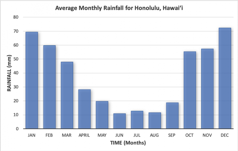 <p>Fig. 1. Honolulu rainfall patterns differ in different months/ seasons. Data measures annual rainfall from 1971-2000.</p><p>&nbsp;</p>
