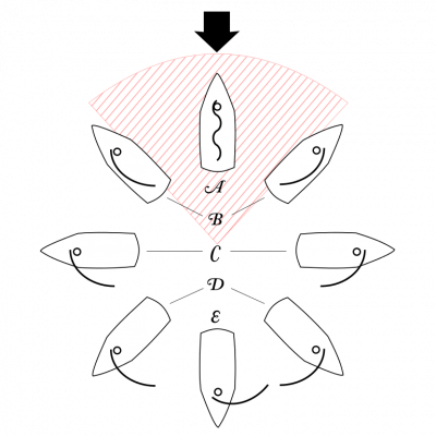 <p>Fig. 7. This "points-of-sail" diagram shows the wind arrow coming from the top of the image with the corresponding positions of the sail depending on the direction the boat is heading. The area of red dashed lines indicates the region where a sail will not catch any wind. This position is called "in irons" and the sails will remain loose. The letters indicate the names of sail positions: A. No Go Zone, B. Close Hauled, C. Beam Reach, D. Broad Reach, and E. Running.</p>