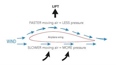 <p>Fig. 4. Due to the shape of an airplane wing, air flow above and below it creates a pressure differential, where more pressure is exerted on the bottom of the wing than on the top, leading to upwards lift.&nbsp;</p>