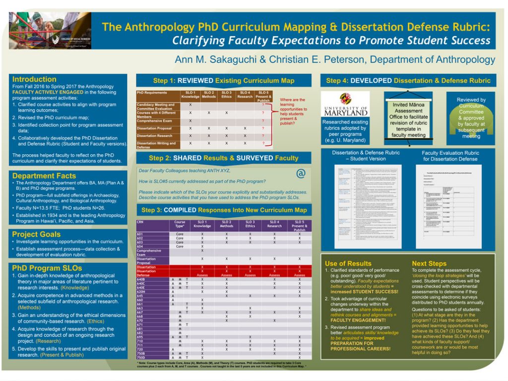 The UH Manoa Anthropology Program, established in 1934, is the leading department of anthropology in Hawai'i, the Pacific, and Asia with full subfield offerings in archaeology, cultural anthropology, and biological anthropology. Presently, it offers BA, MA and PhD degree programs. In 2016, twenty-six (26) students were enrolled in the doctoral program. This poster describes the processes by which assessment procedure/tools were selected and/or developed to measure SLO achievements of these doctoral students. Building on the assessment activities conducted during 2014-2015, specific efforts that led to programmatic improvements and enhanced student learning outcomes are outlined, including faculty engagement strategies that were employed. Faculty expectations of students were better clarified in the newly developed PhD dissertation defense rubrics. Next steps involving close-the-loop strategies to further enhance student learning are also described.
