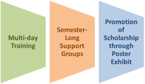 This graphic of the Assessment Leadership-Building Model shows how the initial Multi-day Training (ALI) is sustained through Semester-Long Support Groups. Participants' Assessment Scholarship is then shared and promoted to the rest of the university through the Poster Exhibit.