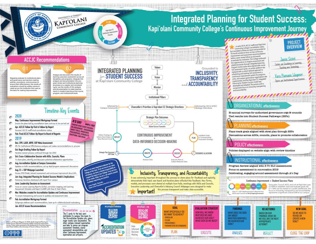 Integrated Planning for Student Success: Kapi‘olani Community College’s Continuous Improvement Journey