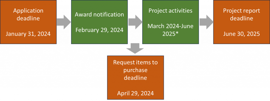 The timeline as a graphic:
Application deadline: Wednesday, January 31, 2024
Notification of awards: Thursday, February 29, 2024
Project activities: March 2024-June 2025*
Deadline to request items/supplies: Monday, April 29, 2024
Project report deadline: Monday, June 30, 2025

* Projects may be shorter or longer than one year depending on goals. However, requests to use funds must be received by the stated deadline.