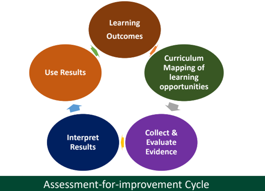 Assessment-for-improvement cycle graphic