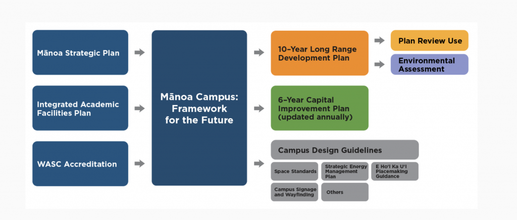 Planning Process