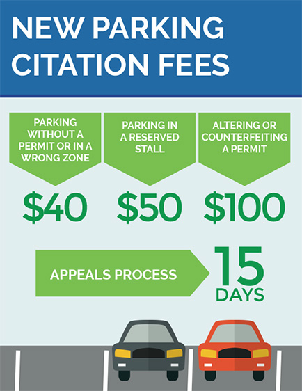 New parking citation fees: Parking without a permit or in a wrong zone: $40, Parking in a reserved stall: $50, Altering or counterfeiting a permit: $100, Appeals process: 15 days