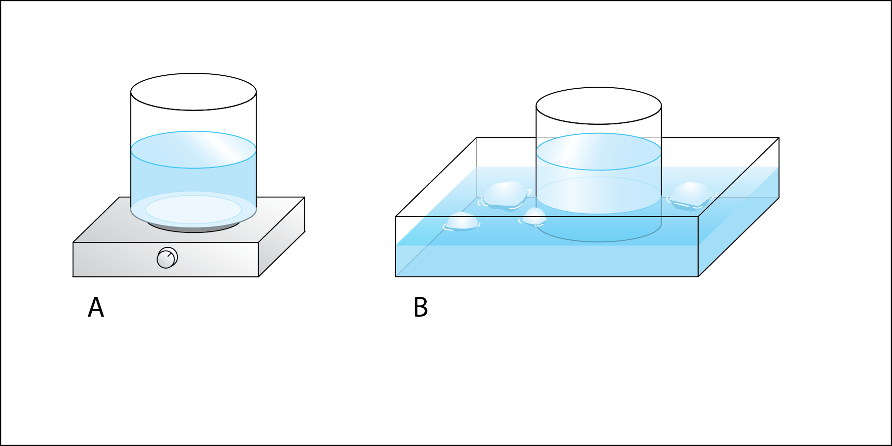 <p><strong>Fig. 2.4</strong>. (<strong>A</strong>) Place a beaker of water on a hot plate to create hot water.(<strong>B</strong>) Place water and ice cubes in a tray to create an ice bath. Place a beaker of water in the ice bath to create cold water.</p>