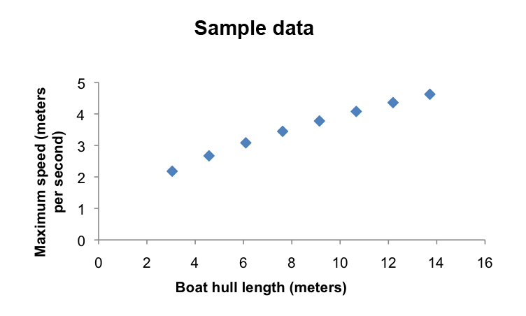<p><strong>SF Fig. 5.3.</strong> Sample data showing the independent variable (boat hull length) plotted along the x-axis, and the dependent variable (maximum boat speed) plotted along the y-axis. Based on this data, as boat hull length increases, so does maximum boat speed.</p>