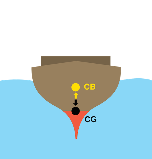 <p><strong>Fig. 8.42.</strong> The center of buoyancy and center of gravity is shown in a ship hull of uneven density that uses a weighted base for stability.</p>