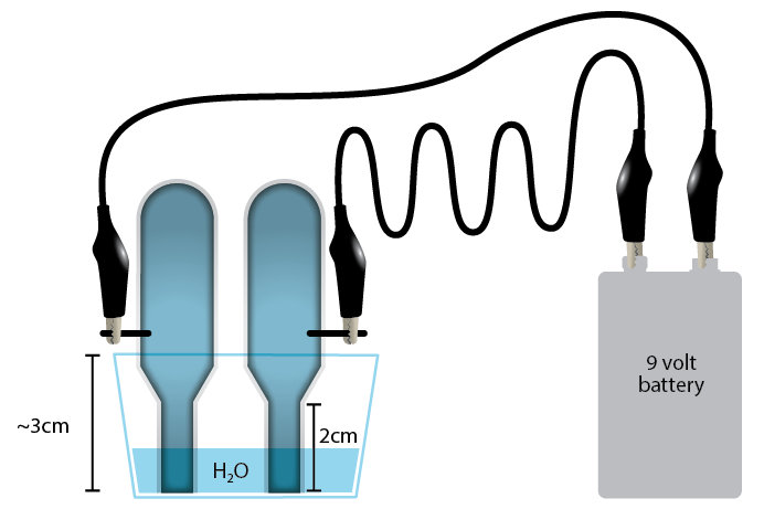 <p><strong>Fig. 2.3.</strong> Equipment set-up for electrolysis of water</p>