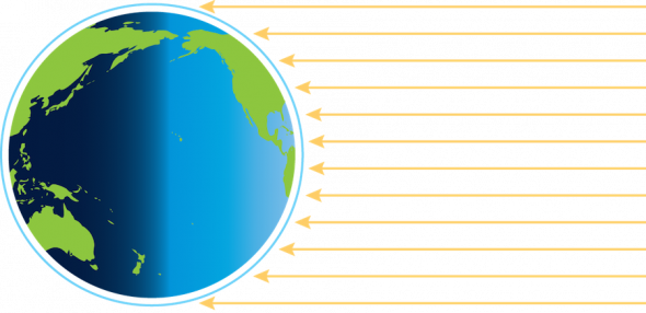 <p><strong>Fig. 2.43.</strong> From the equator to the poles, the sun’s rays meet Earth at smaller and smaller angles.</p>
