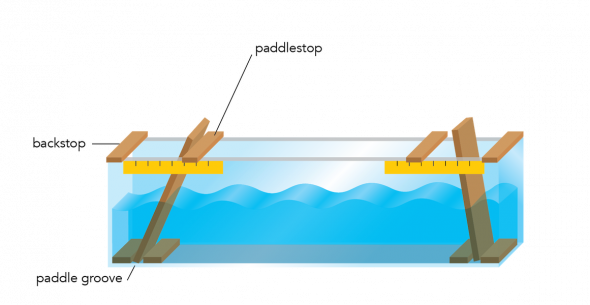 <p><strong>Fig. 4.12.</strong> Long wave tank with two paddles (This image is not to scale; the paddle, paddlestop, and ruler have been enlarged relative to the size of the tank.)</p>
