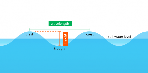 <p><strong>Fig. 4.2.</strong> Profile of a standing water wave</p>
