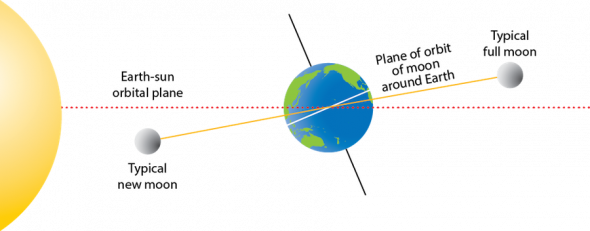 <p><strong>SF Fig. 6.2.</strong> The plane of orbit of the moon around the earth (solid line) is offset from the plane of orbit of the earth around the sun (dotted line). This figure is not drawn to scale.</p>
