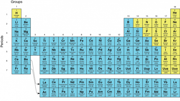 <p><strong>Fig. 2.12.</strong> The periodic table of the elements (2014). This periodic table shows metal elements in blue and nonmetal elements in yellow.</p><br />

