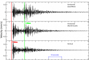 <p><strong>SF Fig. 7.3.</strong> A seismogram shows the data from a seismograph. Wave velocity is measured on the y axis, and time in seconds is measured on the x axis. P waves are recorded earlier than S waves, because they travel at a higher velocity.</p><br />