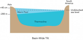 <p><strong>Fig. 3.26.</strong> Basin-wide tilt on a cross section of the Pacific ocean basin at the equator. Sea level is higher, and the thermocline deeper, at the western end of the ocean basin. Note that the diagram is exaggerated and not drawn to scale.</p>
