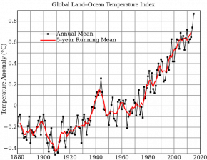<p><strong>Fig. 3.29.</strong>&nbsp;(<strong>B</strong>) NASA climate data reporting average global temperature from the years 1880 to 2012</p>
