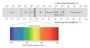 <p><strong>Fig. 9.2.</strong> The electromagnetic spectrum with visible light highlighted</p>
