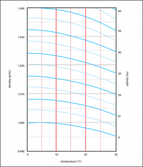 <p><strong>Fig. 2.13.</strong>&nbsp;Lines define relationships between temperature (red vertical lines), density (grey horizontal lines), and salinity (blue curved lines).</p>
