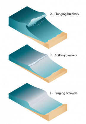 <p><strong>Fig. 5.4.</strong> Three types of breaking waves include (<strong>A</strong>) plunging breakers, (<strong>B</strong>) spilling breakers, and (<strong>C</strong>) surging breakers.</p>
