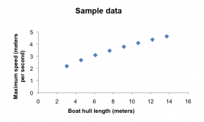 <p><strong>SF Fig. 5.3.</strong> Sample data showing the independent variable (boat hull length) plotted along the x-axis, and the dependent variable (maximum boat speed) plotted along the y-axis. Based on this data, as boat hull length increases, so does maximum boat speed.</p>

