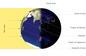 <p><strong>SF Fig. 6.11.</strong> (<strong>B</strong>) In December, the northern hemisphere is experiencing winter and the southern hemisphere is experiencing summer because the southern hemisphere is more directly exposed to the sun’s rays.</p>
