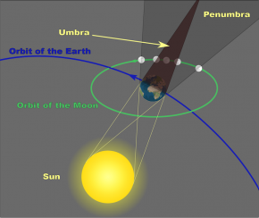 <p><strong>SF Fig. 6.5.</strong> Diagram of lunar eclipse (not drawn to scale)</p>