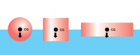 <p><strong>Fig. 8.40.</strong> The center of gravity (CG) in objects of uniform density is shown. The center of gravity is represented as a dot, and the arrow represents the gravitational force.</p>