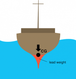 <p><strong>Fig. 8.41.</strong> The center of gravity is shown in a ship hull of uneven density that uses a weighted base for stability.</p>