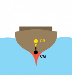 <p><strong>Fig. 8.42.</strong> The center of buoyancy and center of gravity is shown in a ship hull of uneven density that uses a weighted base for stability.</p>
