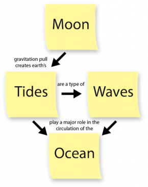 <p><strong>Fig. 1.2.</strong>&nbsp; A concept map created using the words moon, tides, wave, and ocean. Words are connected with arrows and words. Linking words form sentences between terms for example, “Tides <em>are a type of</em> Wave”.</p>