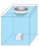 <p><strong>Fig. 8.33.</strong> A 204 kgf iron block sinks, whereas a 204 kgf iron bowl floats.</p>
