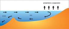 image illustration showing ocean water moving into smaller shallower bodies of water such as seas in to seas