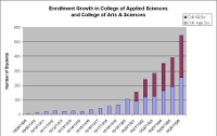 Chart of enrollment growth