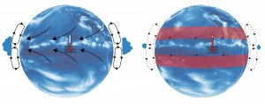 Subtropical warming weakens Hadley cell, reduces clouds and upwelling of cold water—warming tropics.