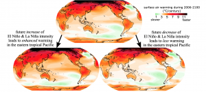 Increased El Nino/ La Nina intensity enhances Pacific warming (L) and vice versa (R). 