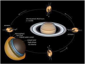 Titan’s eccentric orbit causes variations in gravitational tidal forces. Credit: Burkhard,et al 2021
