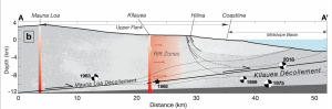 Cross-section of Hawai'i Island from Mauna Loa to Kilauea to offshore, showing decollements.