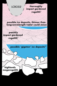 Illustration of possible large ice deposits buried below the lunar surface. Credit: Costello et al.
