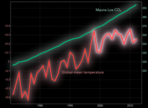 Global-mean temperature (C) and CO2 (ppm) 1971-2012, with hiatus highlighted (courtesy Scripps).