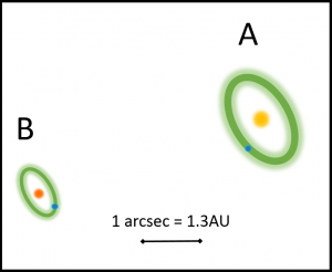 The Alpha Centauri A and B stars with their habitable zones.