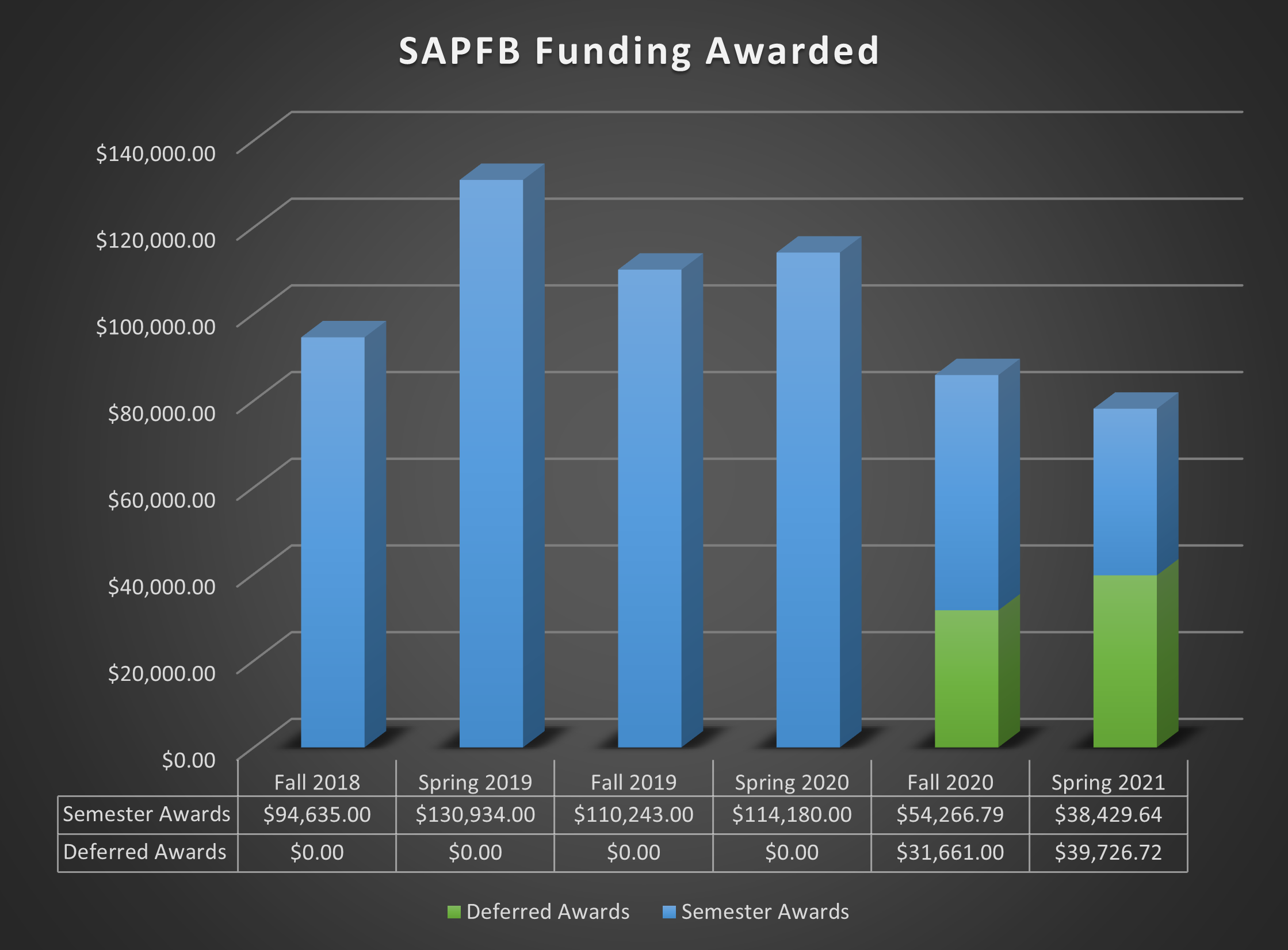 SAPFB total funding awarded over the previous 5 semesters.