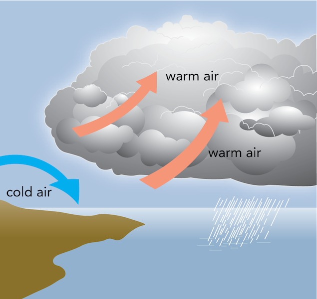 Fig 3 3 An Atmospheric Convection Current Forms When Dense