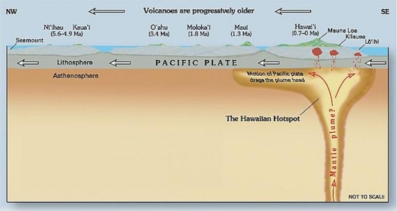 <p>Fig. 9. This hot spot led to formation of the Hawaiian Islands as the Pacific plate moves</p>