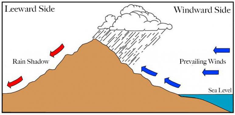 <p>Fig. 2. The patterns of rainfall around the Hawaiian Islands is due in large part to the interaction of the winds and landscape.&nbsp;</p>