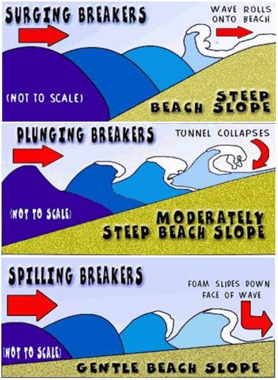<p>Fig. 5. A surging breaker occurs with low steepness waves and/or steep beach profiles.&nbsp;A plunging breaker occurs on a moderately steep beach slope and the wave crest curls over and collapses suddenly.&nbsp;A spilling breaker is a steep wave that occurs on a gentle beach slope when the unstable top of the wave spills down the front of the wave.</p>